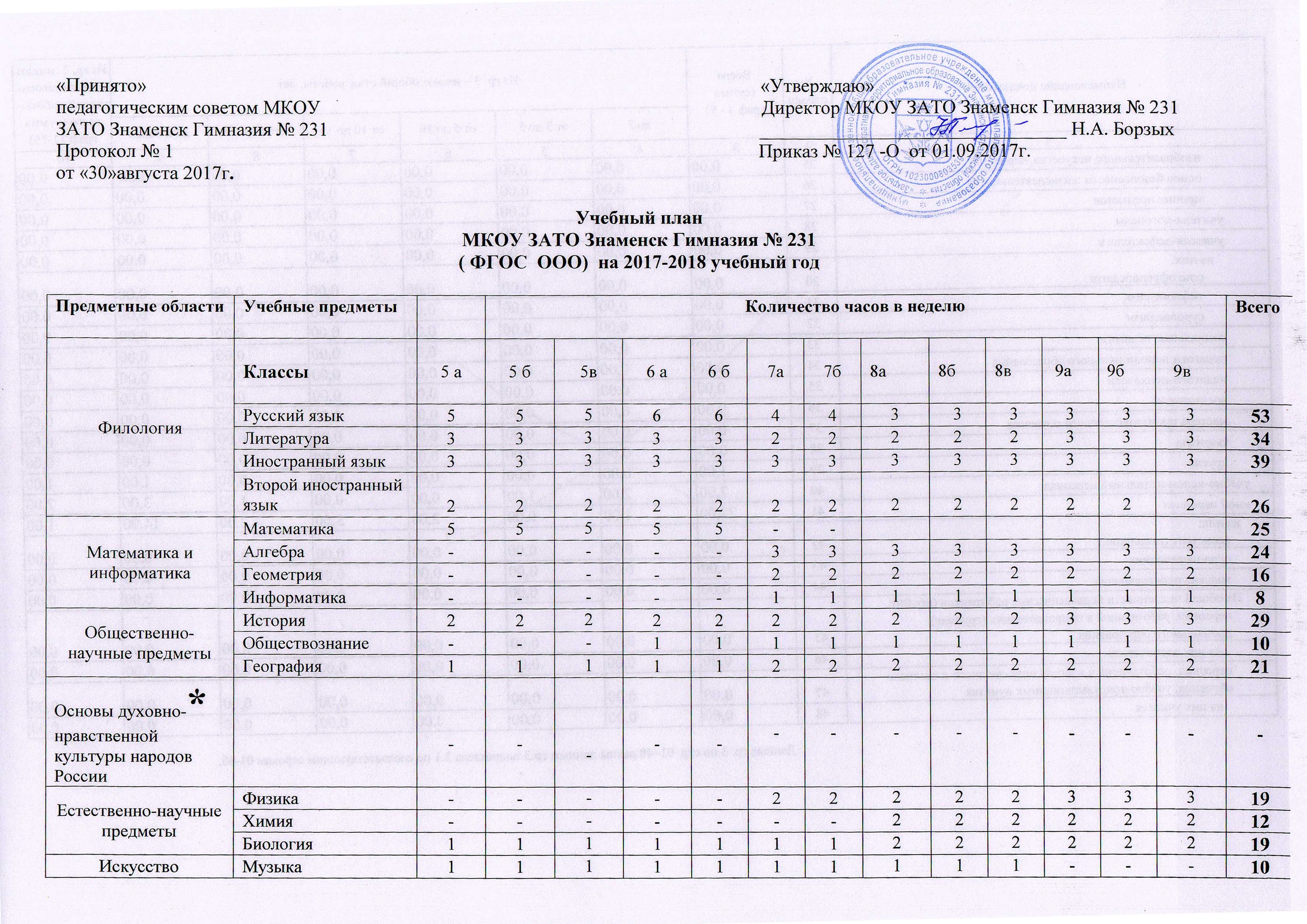 Гимназия №231 - Учебный план 5-9 классы
