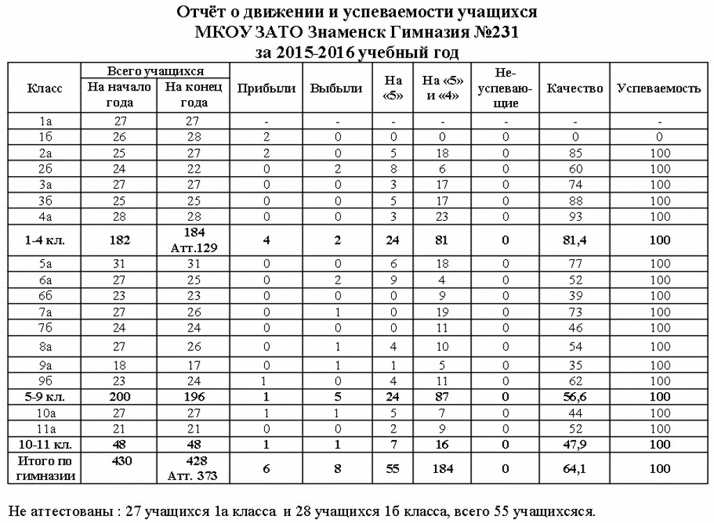 Отчет классного руководителя по успеваемости за четверть образец